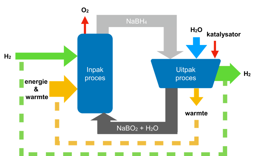 Schema: circulaire productie van waterstof